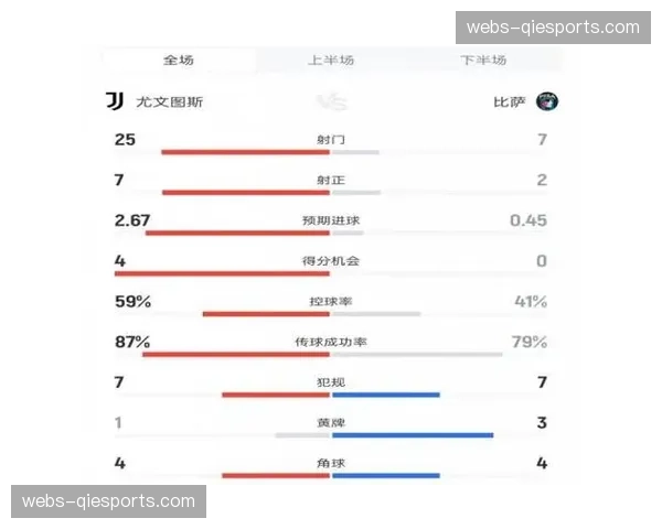 技术统计:尤文图斯控球率仅42%,但预期进球值远高于佛罗伦萨